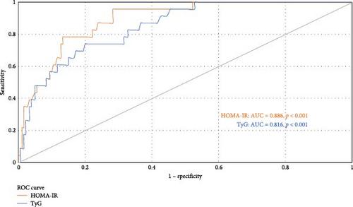 Comparison of Triglyceride–Glucose (TyG) Index and Homeostatic Model Assessment of Insulin Resistance (HOMA-IR) Index in Prediction of Male Hypogonadism