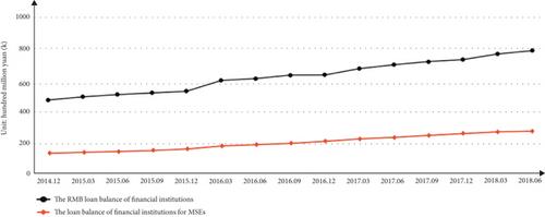 Influencing Factors of Financing Constraints of Micro and Small Enterprises (MSEs) in China: A Risk Information Conveyance Perspective