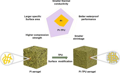 Surface Modification of Polyimide Aerogel by Thermoplastic Polyurethane for Enhanced Mechanical Strength and Thermal Insulation Performance