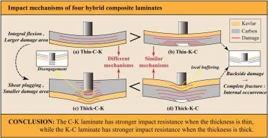 Thickness effect on ballistic impact behavior of hybrid carbon/Kevlar composites