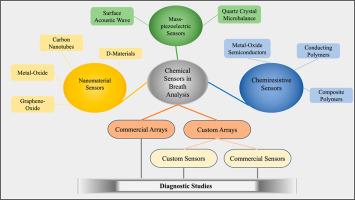 Trends in chemical sensors for non-invasive breath analysis