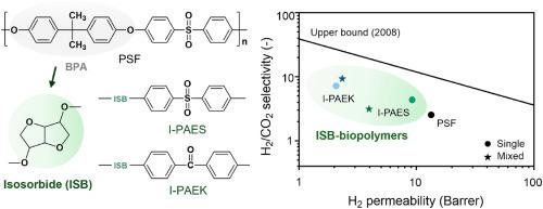 Isosorbide-based Poly(arylene ether) biopolymer membranes for gas separation