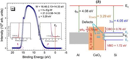 Tuning of interface quality of Al/CeO2/Si device by post-annealing of sol-gel grown high-k CeO2 layers