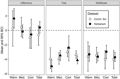 Phenological mismatch between trees and wildflowers: Reconciling divergent findings in two recent analyses