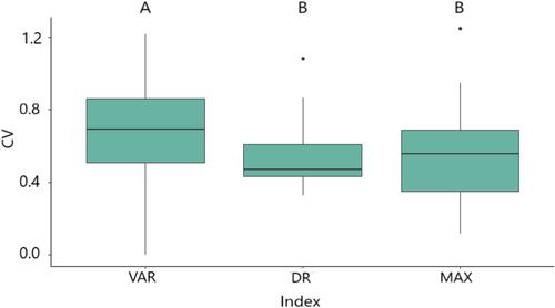 How to count bird calls? Vocal activity indices may provide different insights into bird abundance and behaviour depending on species traits