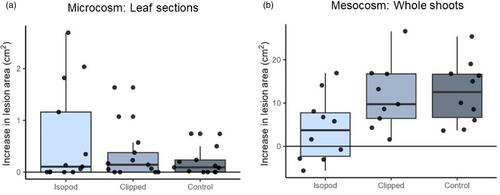 Herbivores can benefit both plants and their pathogens through selective herbivory on diseased tissue