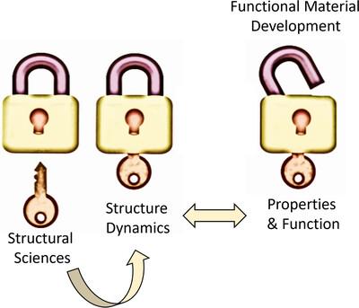 The master key: structural science in unlocking functional materials advancements