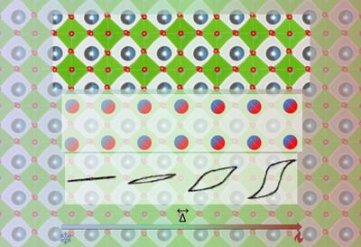 Polar orientation and extension in a novel crystallographic model for PbTiO3-based perovskites explaining the experimental ferroelectric thermal anomalies