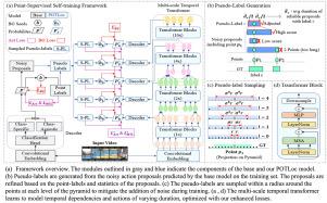 POTLoc: Pseudo-label Oriented Transformer for point-supervised temporal Action Localization