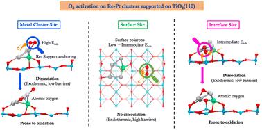 O2 activation by subnanometer Re–Pt clusters supported on TiO2(110): exploring adsorption sites†
