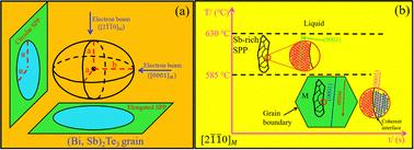 Uncovering the crystallography and formation mechanism of nanoscale clusters in Sb-rich SPPs of a p-type (Bi, Sb)2Te3 alloy†