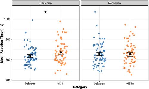 Active Language Modulates Color Perception in Bilinguals