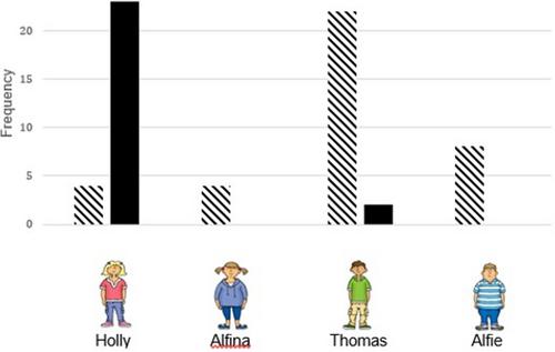 Young children's choices and thoughts about pro-social behaviour towards others with overweight