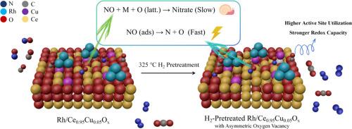 Asymmetric oxygen vacancy promotes CO-SCR performance on defect-engineered Rh/CeCuOx catalyst