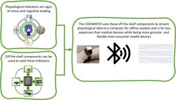 CogWatch: An open-source platform to monitor physiological indicators for cognitive workload and stress