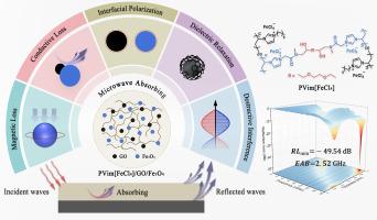 Magnetic poly(ionic liquid)/graphene oxide/Fe3O4 composites with multiple loss mechanisms for microwave absorbing