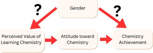 Deciphering the Dynamics of Achievement in the Chemical Basis of Life: Attitude as a Mediator and Gender as a Nonmoderator