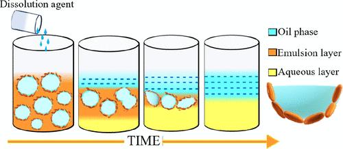 Demulsification of Pickering Emulsions by Chemical Dissolution of Stabilizers