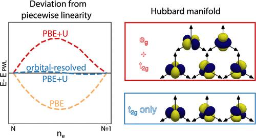 Orbital-Resolved DFT+U for Molecules and Solids