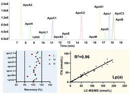 Simultaneous quantitative LC-MS/MS analysis of 13 apolipoproteins and lipoprotein (a) in human plasma†