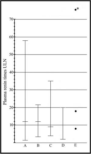 Diagnostic challenges in patients with reninomas and extrarenal renin-producing tumours