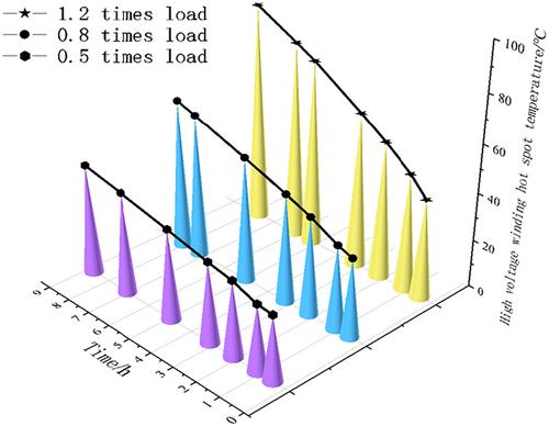 Digital implementation method and research on thermal life loss of power transformers