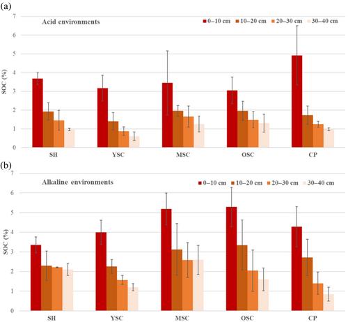 A strategy to enhance soil quality and soil organic carbon stock in abandoned lands: Pasture regeneration through shrub clearing