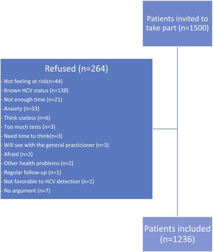 Screening for hepatitis C virus at the time of mammography using rapid diagnostic tests in women aged between 50 and 74 years (Mamm'OC NCT05067374)