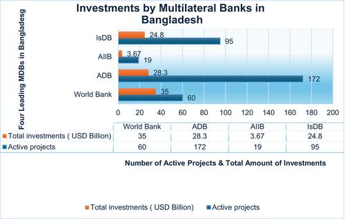 Bangladesh and New Development Bank (NDB): Accession and after, money and more