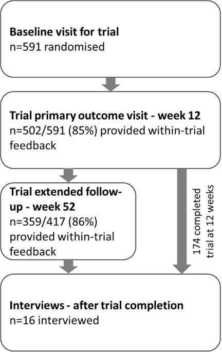 Participants’ views of ultra-low dose combination therapy for high blood pressure: a mixed-methods study from the QUARTET trial