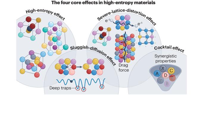 Clarifying the four core effects of high-entropy materials