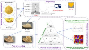 Impact of Baking and Steaming of 3D printed Pearl millet - Banana pulp blends on physicochemical and sensory attributes