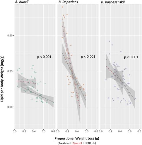 Assessing the effects of cold storage regimes of North American Bombus Gynes