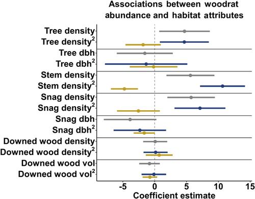 Downed wood removal effects on survival and site fidelity of woodrats in a California oak woodland