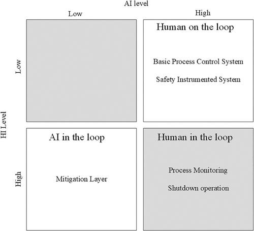 Process safety 4.0: Artificial intelligence or intelligence augmentation for safer process operation?