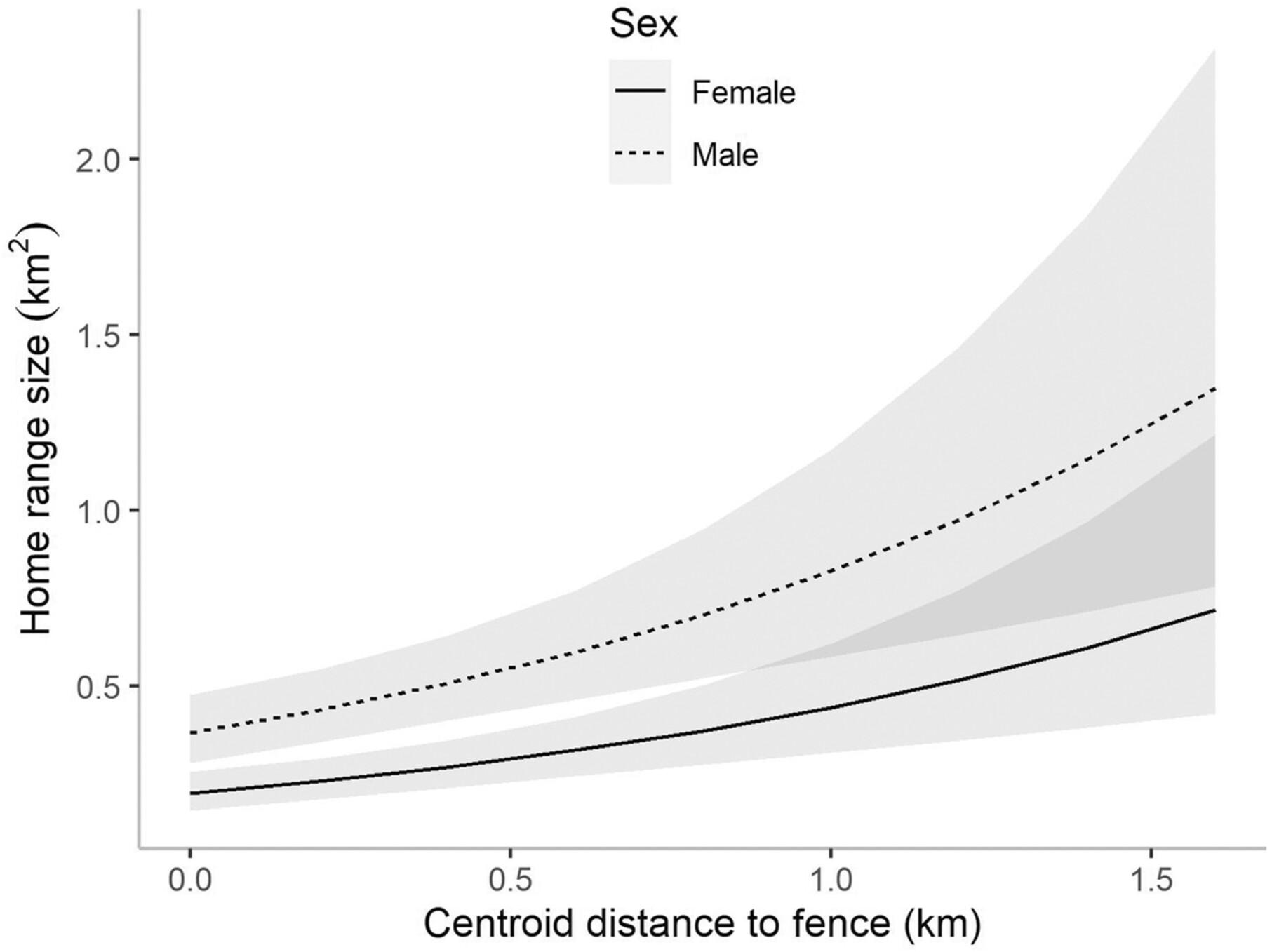 Effects of ungulate-proof fencing on space use by wild pigs