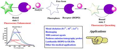 Hydroxypyridinone based chelators: a molecular tool for fluorescence sensing and sensitization