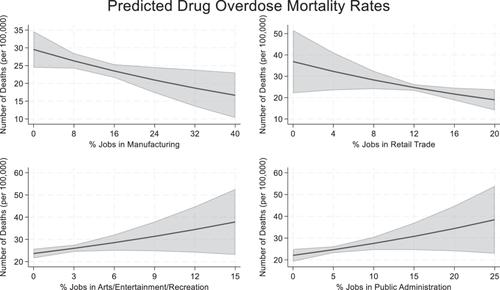 County-level industrial composition of the labor force and drug overdose mortality rates in the United States in 2018–2021