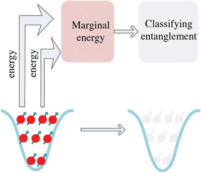 Classifying Multiparticle Entanglement with Passive State Energies