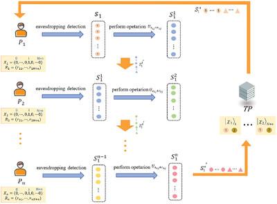 A New Hybrid Protocol that Simultaneously Achieves Quantum Multiparty Summation and Ranking