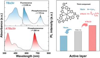 Significant differences in photophysical and photovoltaic properties of flexible chain terminated homoleptic tris-Ir(iii) complexes†
