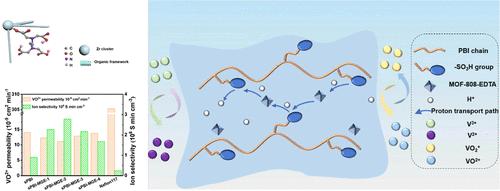 High Proton Conductivity Membrane Based on Sulfonated Polybenzimidazole by Doping Ethylenediaminetetraacetic Acid-Modified MOF-808 for Vanadium Flow Battery
