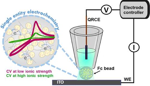 Ionic Strength Impacts Charge Capacity in a Redox-Matched Flow Battery: From Single-Particle Interrogation to Battery Cycling