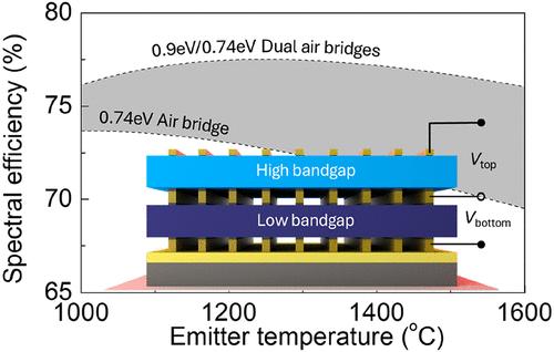 Integrated Air-Bridge Tandem Thermophotovoltaics with High Efficiency over a Broad Heat Source Temperature Range