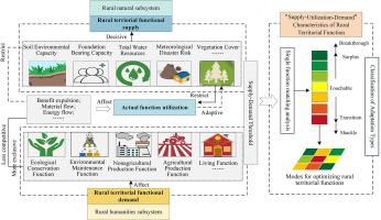 Unpacking the ‘supply-utilization-demand’ interplay: Keys to multifunctional sustainability in rural China