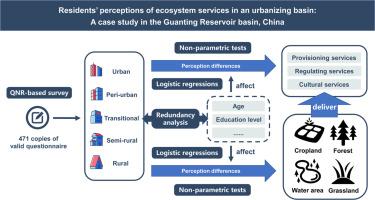 Residents’ perceptions of ecosystem services in an urbanizing basin: A case study in the Guanting Reservoir basin, China