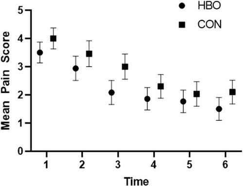 The effects of hyperbaric oxygen therapy on snake-bite-associated wounds in dogs