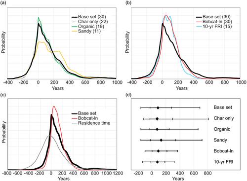 Inbuilt age, residence time, and inherited age from radiocarbon dates of modern fires and late Holocene deposits, Western Transverse Ranges, California