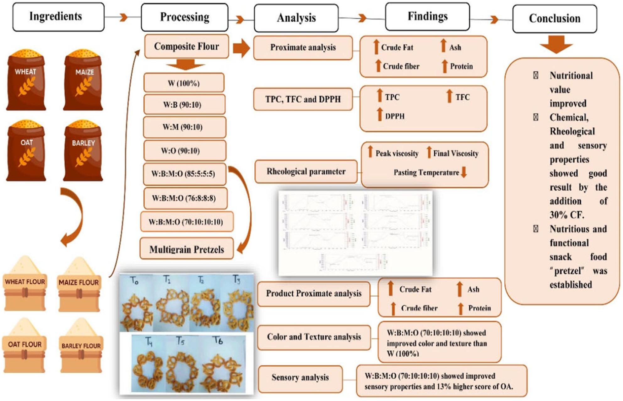 Characterisation of wholegrain composite for pretzels: a comprehensive nutritional and functional analysis