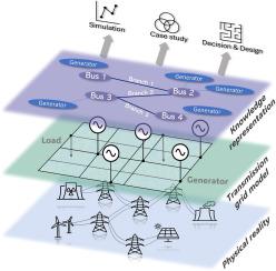 Dynamic knowledge graph approach for modelling the decarbonisation of power systems